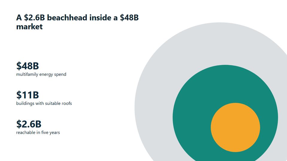 Market sizes as nested circles